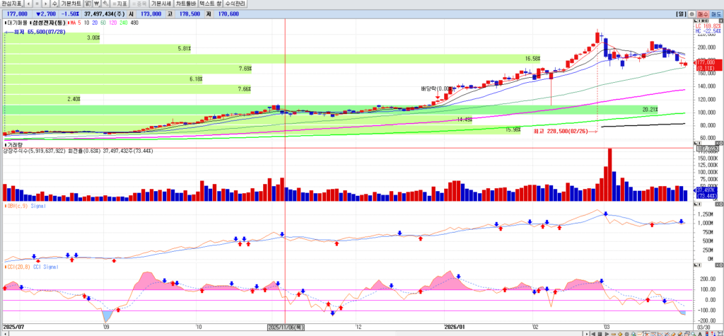 삼성전자 CCI지표 적용 차트
