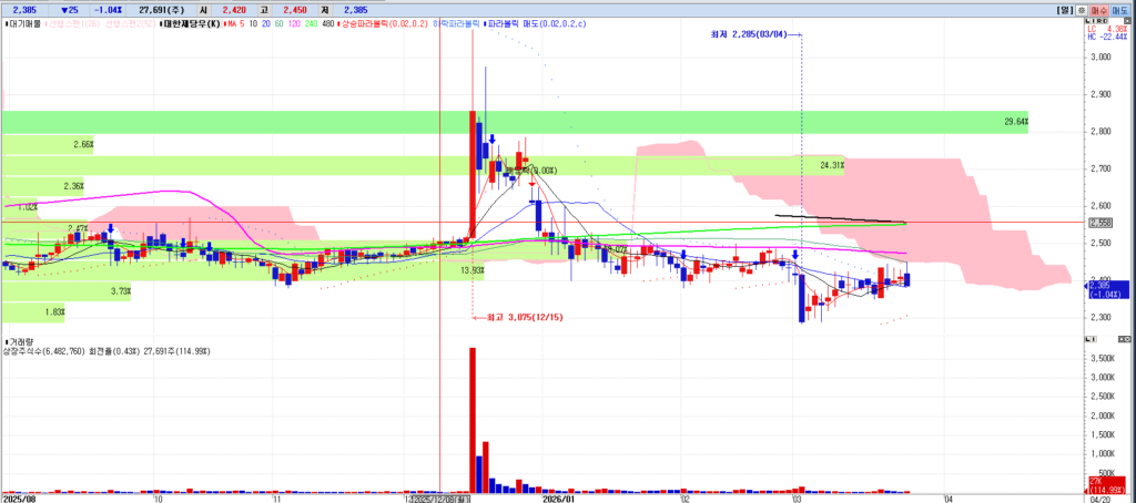 파라볼릭SAR적용차트