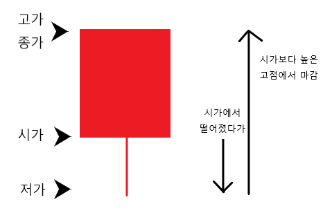 망치형 캔들 모양