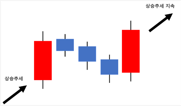 상승삼법캔들