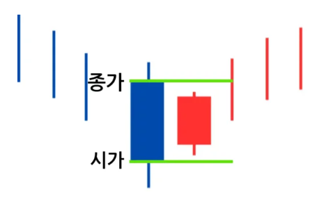 상승 잉태형 캔들 모양