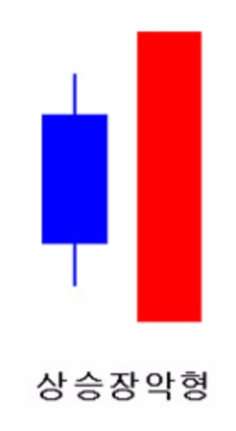 상승장악형 캔들 모양