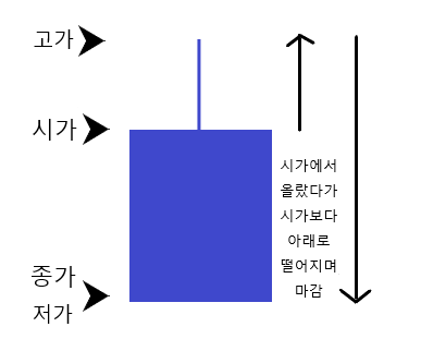 역망치형 캔들 모양