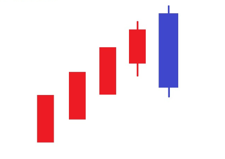 하락 장악형 캔들 모양