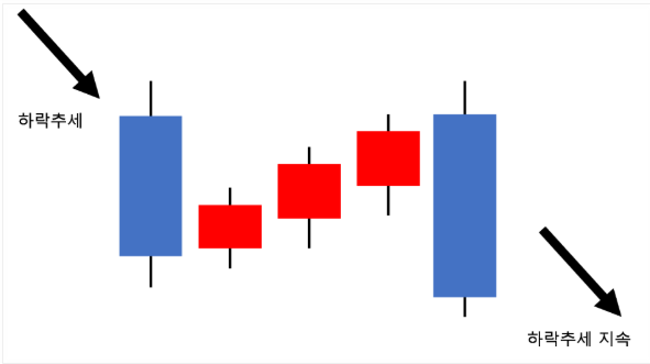 하락 삼법 캔들