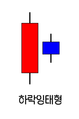 하락 잉태형 캔들